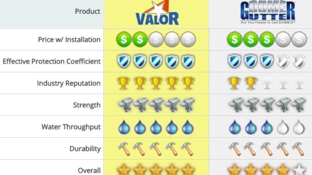 https://www.valorgutterguards.com/wp-content/uploads/2016/01/NCR-Gutter-Protection-Rating-5-628x353.jpg